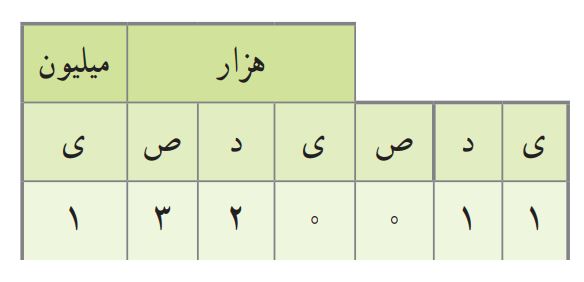 جواب فعالیت صفحه ۲ ریاضی پنجم