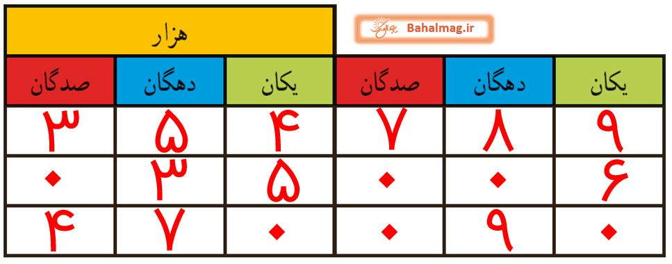 ریاضی چهارم صفحه 6 تمرین سوال 4