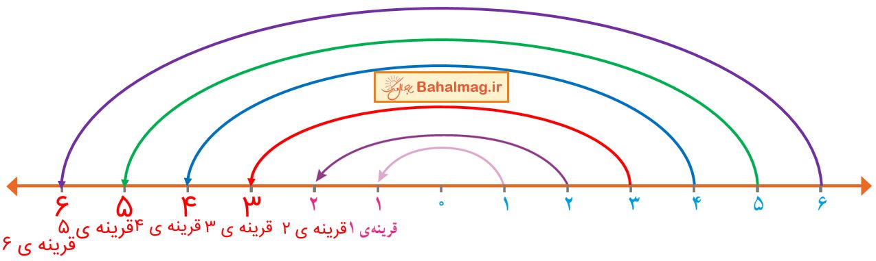 ریاضی ششم صفحه 17 کار در کلاس سوال 1