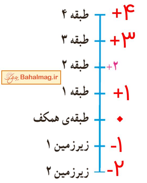 ریاضی ششم صفحه 19 تمرین سوال 2
