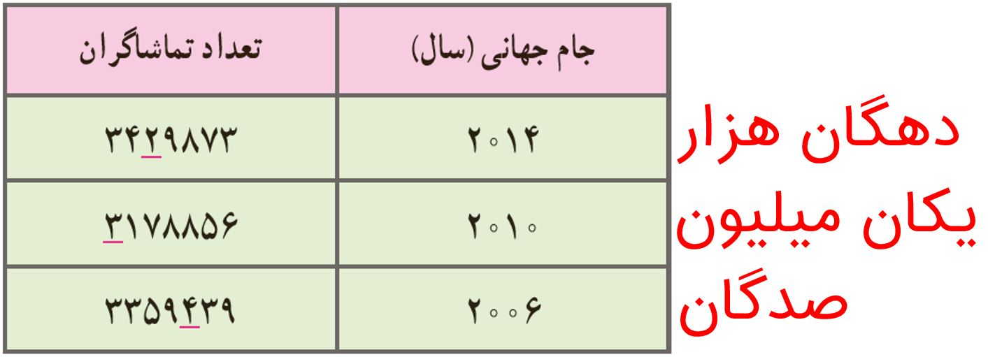 ریاضی ششم صفحه 8 کار در کلاس سوال 2