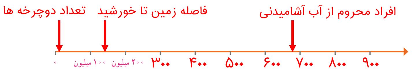 ریاضی ششم صفحه 8 کار در کلاس سوال 3