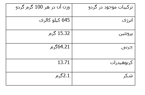 تاثیرات مثبت گردو بر مغز