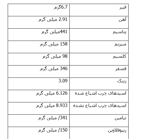 گردو حاوی مقادیر قابل توجهی امگا3