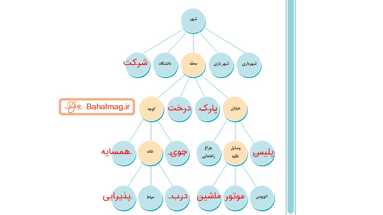 جواب صفحه ۱۵ و ۱۶ و ۱۷ و ۱۸ فارسی سوم قسمت پنجم