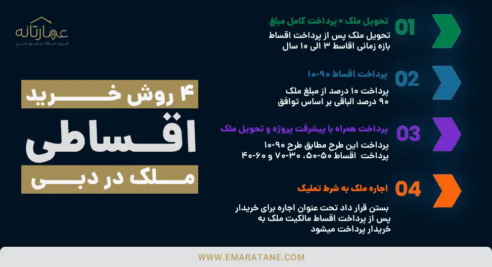انواع طرح‌های خرید خانه در دبی