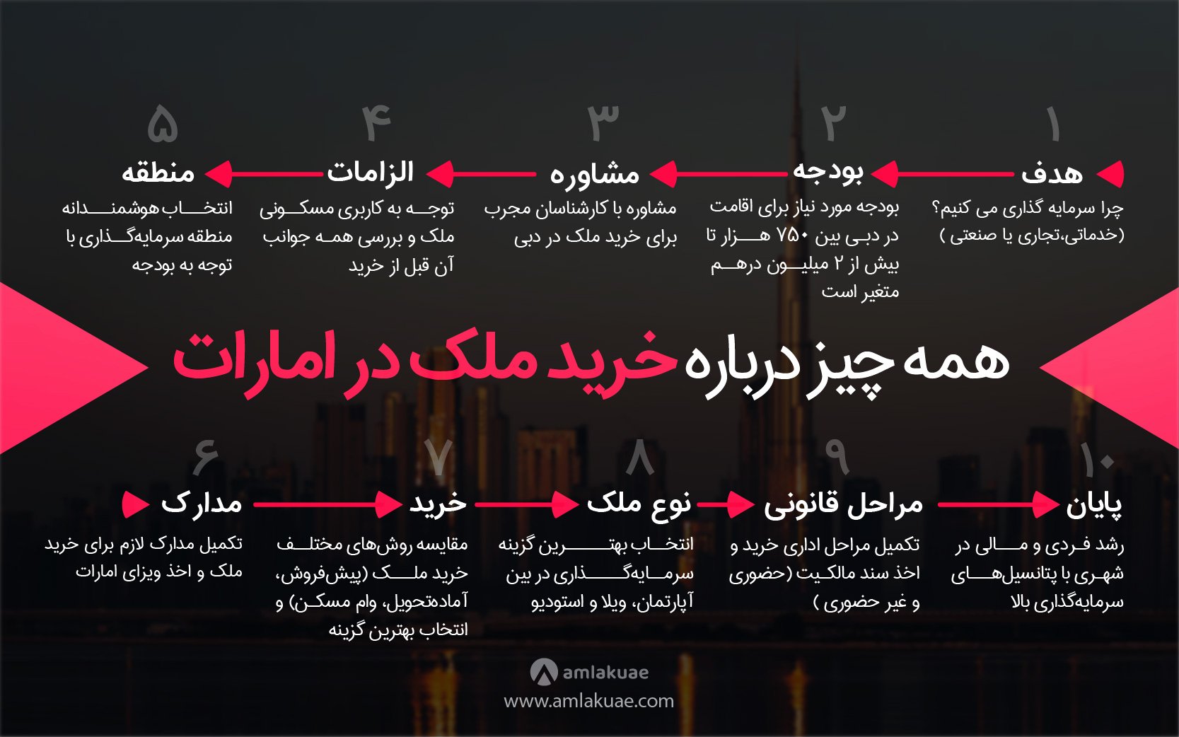 مراحل خرید ملک در دبی