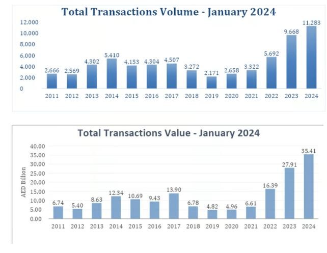 نمودار حجم معاملات در بازار املاک دبی تا سال 2024