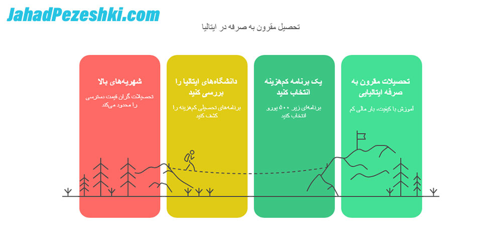 ارزان‌ترین رشته‌های تحصیلی در ایتالیا