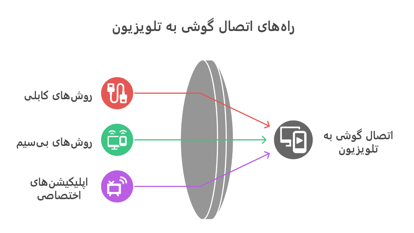راه های اتصال گوشی به تلویزیون