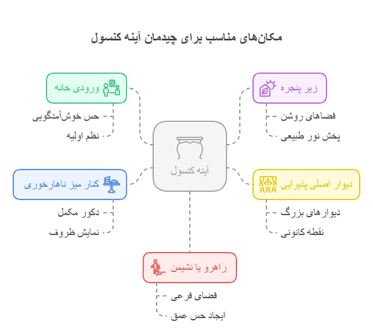 مدل چیدمان آینه و کنسول در پذیرایی