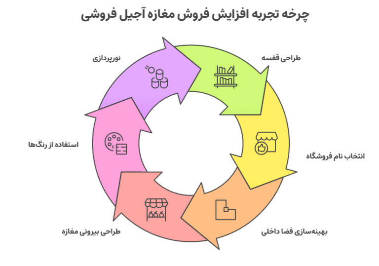 چگونه چیدمان محصولات