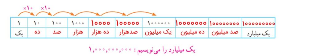 صفحه ۶ ریاضی پنجم