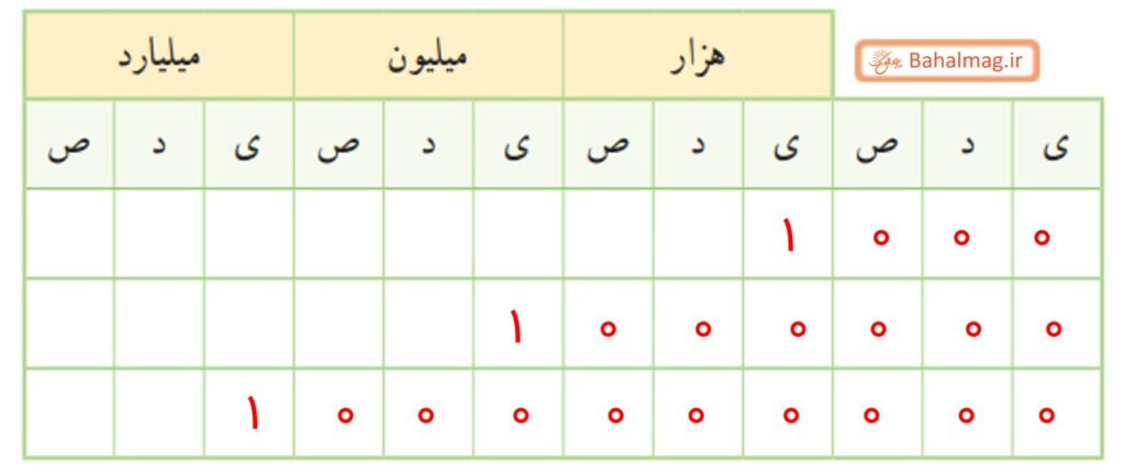 صفحه ۶ ریاضی پنجم