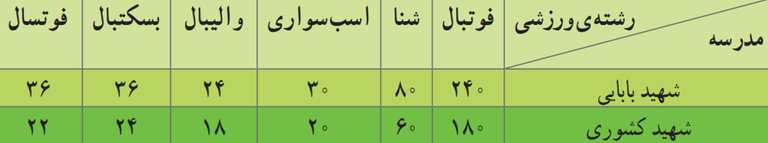جواب صفحه ۵۲ ریاضی پنجم