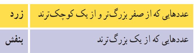 جواب صفحه ۹۲ ریاضی پنجم