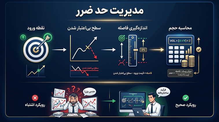 تعیین حد ضرر؛ بخش جدایی‌ناپذیر مدیریت ریسک