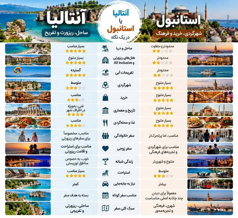آنتالیا بهتر است یا استانبول