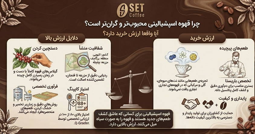 ارزش خرید قهوه اسپشیالتی
