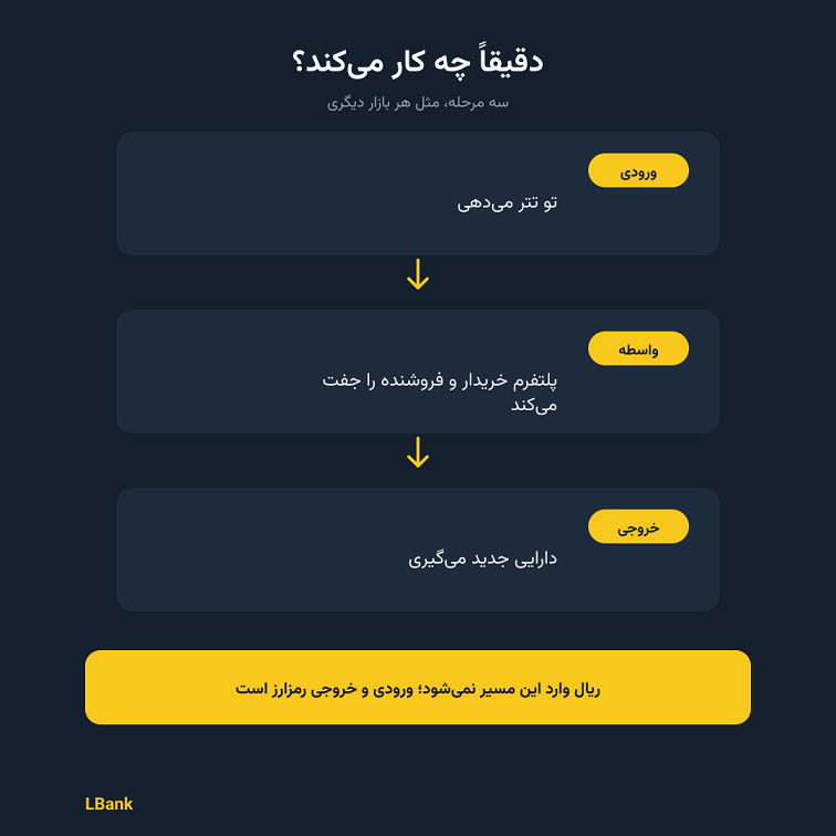 ال بانک چ می کند