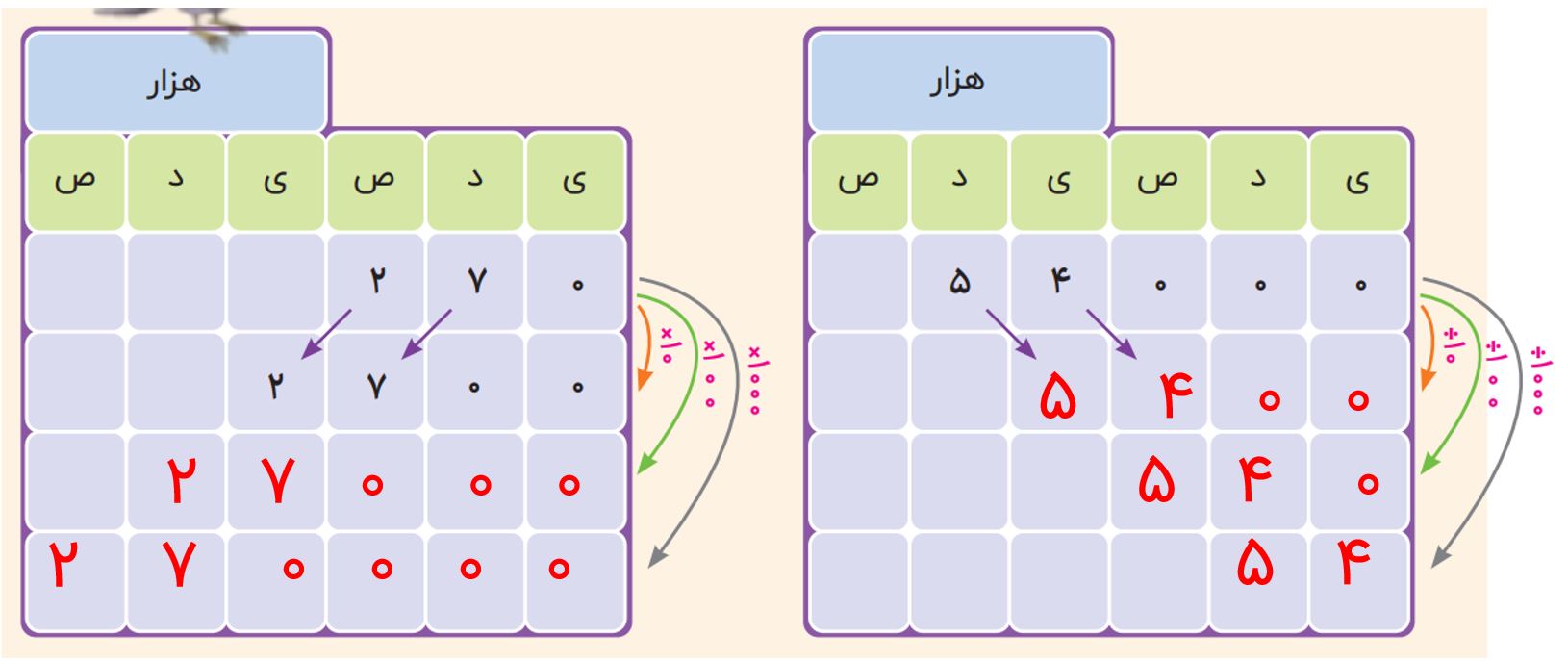 جواب ص ۱۳ و ۱۴ ریاضی پنجم ۲