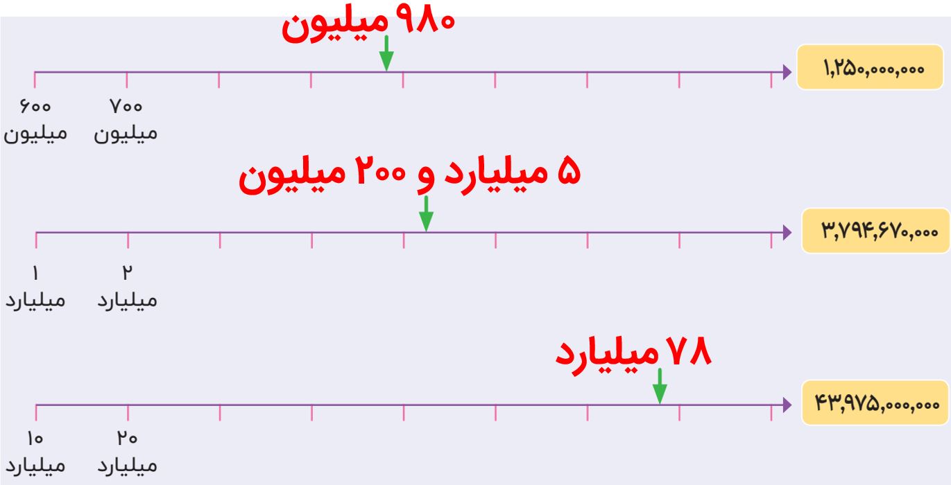 جواب ص ۲۱ و ۲۲ ریاضی پنجم ۱