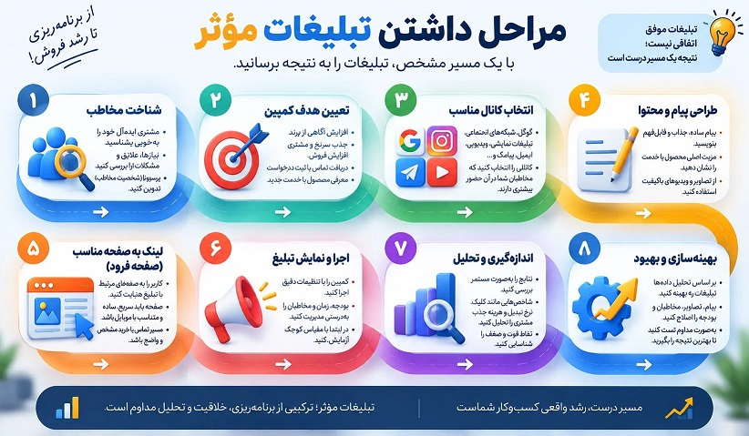 مراحل تبلیغات موثر