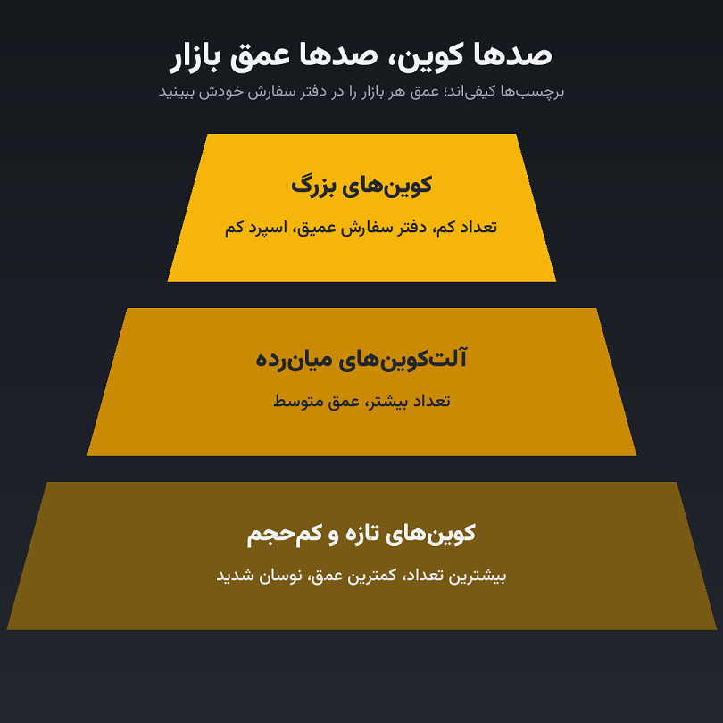هر چه کوین کم‌حجم‌تر باشد، بازارش کم‌عمق‌تر و پرنوسان‌تر است