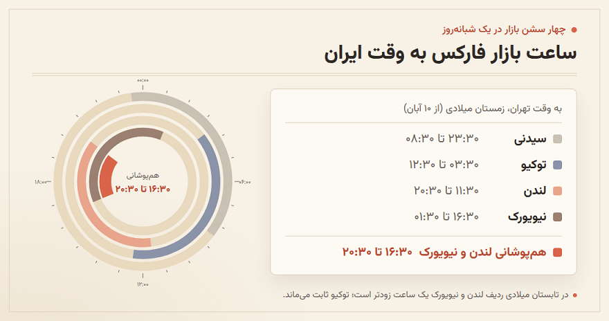 ساعت بازار فارکس به وقت ایران