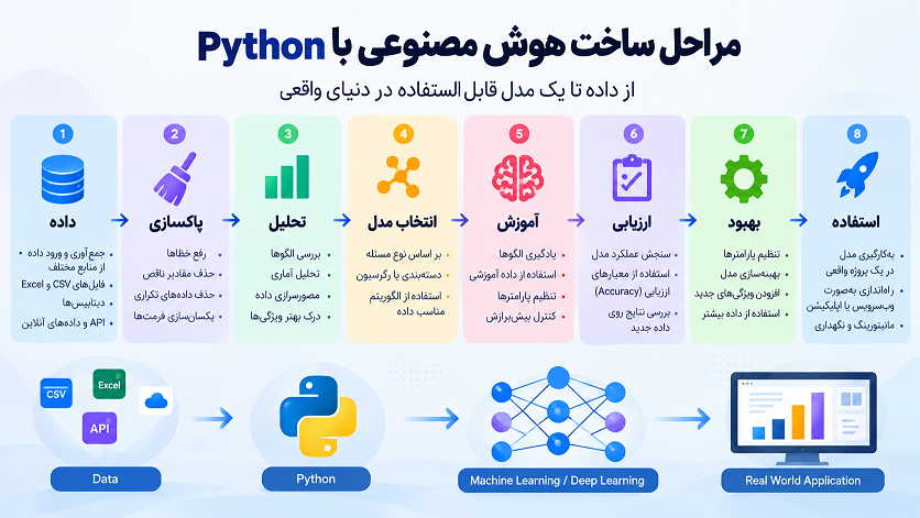 ساخت هوش مصنوعی با پایتون