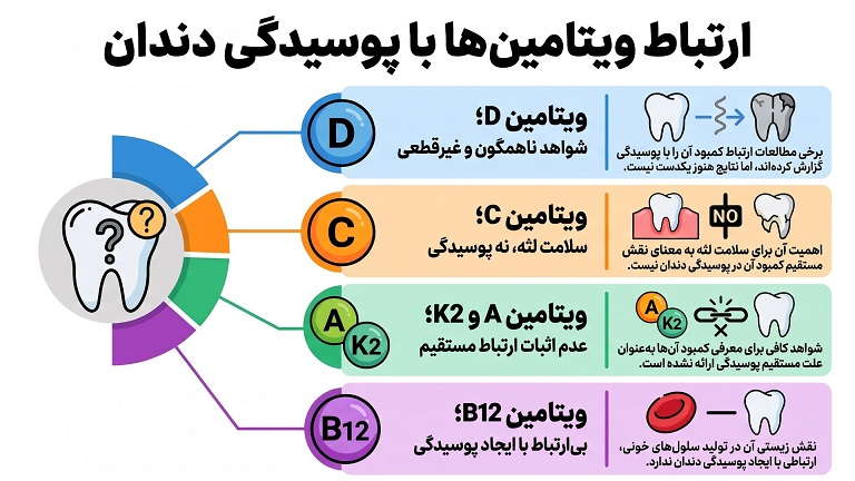 ارتباط ویتامین ها با پوسیدگی دندان
