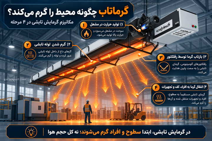 گرماتاب چگونه محیط را گرم می‌کند؟